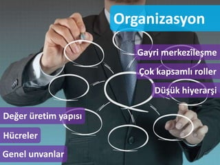 Organizasyon
Değer üretim yapısı
Hücreler
Genel unvanlar
Çok kapsamlı roller
Düşük hiyerarşi
Gayri merkezîleşme
 