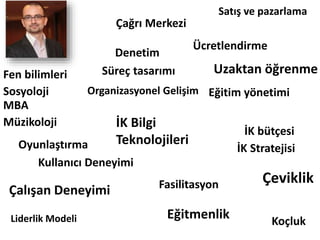 Çağrı Merkezi
Süreç tasarımı
Organizasyonel Gelişim
Ücretlendirme
Eğitim yönetimi
İK Stratejisi
İK Bilgi
Teknolojileri
Fen bilimleri
Sosyoloji
MBA
Müzikoloji
Liderlik Modeli
İK bütçesi
Uzaktan öğrenme
Koçluk
Çalışan Deneyimi
Oyunlaştırma
Kullanıcı Deneyimi
Fasilitasyon
Denetim
Eğitmenlik
Çeviklik
Satış ve pazarlama
 