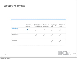 Datastore layers




                                                                                     Get and set
                                         Complex Entity Group Group on Key on
                                     Complex            Entity Queries Queries range byGet and set
                                                                                        key, key
                                         queries Transactions properties
                                     queries            Transactions   properties
                                                                           scan      range scans
                                                                                       by key
                         Datastore
                                     ✓✓          ✓ ✓ ✓                 ✓✓            ✓✓
                         Megastore
                                                 ✓ ✓ ✓                 ✓✓            ✓✓
                         Bigtable
                                                                           ✓         ✓✓



         13


Thursday, May 26, 2011
 