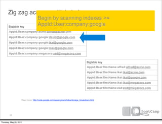 Zig zag across multiple indexes
                                     Begin by scanning indexes >=
        Bigtable key
                                     AppId:User:company:google
        AppId:User:company:acme:alfred@acme.com
        AppId:User:company:google:david@google.com
        AppId:User:company:google:ikai@google.com
        AppId:User:company:google:max@google.com
        AppId:User:company:megacorp:zed@megacorp.com


                                                                                        Bigtable key
                                                                                        AppId:User:firstName:alfred:alfred@acme.com
                                                                                        AppId:User:firstName:ikai:ikai@acme.com
                                                                                        AppId:User:firstName:ikai:ikai@google.com
                                                                                        AppId:User:firstName:ikai:ikai@megacorp.com
                                                                                        AppId:User:firstName:zed:zed@megacorp.com



                     Read more: http://code.google.com/appengine/articles/storage_breakdown.html




         33


Thursday, May 26, 2011
 