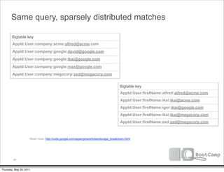 Same query, sparsely distributed matches

        Bigtable key
        AppId:User:company:acme:alfred@acme.com
        AppId:User:company:google:david@google.com
        AppId:User:company:google:ikai@google.com
        AppId:User:company:google:max@google.com
        AppId:User:company:megacorp:zed@megacorp.com


                                                                                        Bigtable key
                                                                                        AppId:User:firstName:alfred:alfred@acme.com
                                                                                        AppId:User:firstName:ikai:ikai@acme.com
                                                                                        AppId:User:firstName:igor:ikai@google.com
                                                                                        AppId:User:firstName:ikai:ikai@megacorp.com
                                                                                        AppId:User:firstName:zed:zed@megacorp.com



                     Read more: http://code.google.com/appengine/articles/storage_breakdown.html




         44


Thursday, May 26, 2011
 