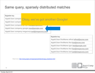 Same query, sparsely distributed matches

        Bigtable key

                                     Okay, we’ve got another Googler
        AppId:User:company:acme:alfred@acme.com
        AppId:User:company:google:david@google.com
        AppId:User:company:google:ikai@google.com
        AppId:User:company:google:max@google.com
        AppId:User:company:megacorp:zed@megacorp.com


                                                                                        Bigtable key
                                                                                        AppId:User:firstName:alfred:alfred@acme.com
                                                                                        AppId:User:firstName:ikai:ikai@acme.com
                                                                                        AppId:User:firstName:igor:ikai@google.com
                                                                                        AppId:User:firstName:ikai:ikai@megacorp.com
                                                                                        AppId:User:firstName:zed:zed@megacorp.com



                     Read more: http://code.google.com/appengine/articles/storage_breakdown.html




         48


Thursday, May 26, 2011
 