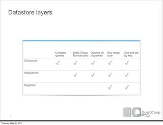 Datastore layers




                                     Complex   Entity Group Queries on   Key range   Get and set
                                     queries   Transactions properties   scan        by key
                         Datastore
                                     ✓         ✓            ✓            ✓           ✓
                         Megastore
                                               ✓            ✓            ✓           ✓
                         Bigtable
                                                                         ✓           ✓



         7


Thursday, May 26, 2011
 