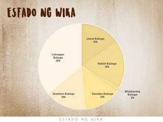 ESTADO NG WIKA
Limos Kalinga
15%
Butbut Kalinga
18%
Majukayang
Kalinga
2%
Tanudan Kalinga
13%
Southern Kalinga
16%
Lubuagan
Kalinga
36%
E S T A D O N G W I K A
 