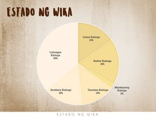 ESTADO NG WIKA
Limos Kalinga
15%
Butbut Kalinga
18%
Majukayang
Kalinga
2%
Tanudan Kalinga
13%
Southern Kalinga
16%
Lubuagan
Kalinga
36%
E S T A D O N G W I K A
 