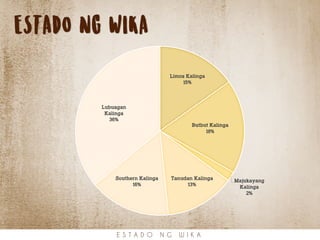 ESTADO NG WIKA
Limos Kalinga
15%
Butbut Kalinga
18%
Majukayang
Kalinga
2%
Tanudan Kalinga
13%
Southern Kalinga
16%
Lubuagan
Kalinga
36%
E S T A D O N G W I K A
 