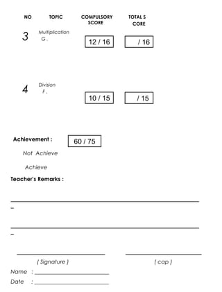 NO        TOPIC         COMPULSORY   TOTAL S
                                 SCORE        CORE
            Multiplication
    3        G.
                                 12 / 16        / 16




            Division
    4        F.
                                 10 / 15       / 15




Achievement :                60 / 75
    Not Achieve

       Achieve

Teacher’s Remarks :


______________________________________________________________
_


______________________________________________________________
_


  _____________________________             _________________________
            ( Signature )                              ( cap )
Name : ___________________________
Date     : ___________________________
 