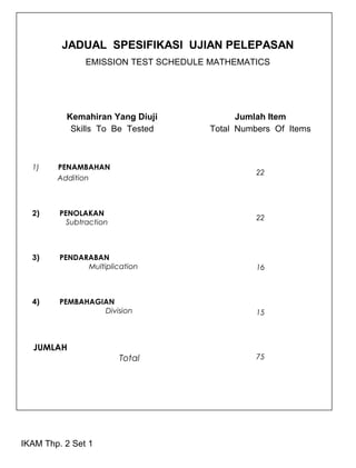 JADUAL SPESIFIKASI UJIAN PELEPASAN
                EMISSION TEST SCHEDULE MATHEMATICS




          Kemahiran Yang Diuji              Jumlah Item
           Skills To Be Tested        Total Numbers Of Items



  1)    PENAMBAHAN
                                                22
        Addition



  2)     PENOLAKAN
                                                22
           Subtraction



  3)     PENDARABAN
               Multiplication                   16



  4)     PEMBAHAGIAN
                  Division                      15



  JUMLAH
                         Total                  75




IKAM Thp. 2 Set 1
 