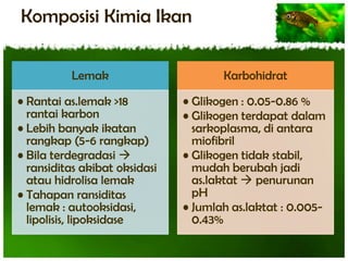 Komposisi Kimia Ikan
Lemak

Karbohidrat

• Rantai as.lemak >18
rantai karbon
• Lebih banyak ikatan
rangkap (5-6 rangkap)
• Bila terdegradasi 
ransiditas akibat oksidasi
atau hidrolisa lemak
• Tahapan ransiditas
lemak : autooksidasi,
lipolisis, lipoksidase

• Glikogen : 0.05-0.86 %
• Glikogen terdapat dalam
sarkoplasma, di antara
miofibril
• Glikogen tidak stabil,
mudah berubah jadi
as.laktat  penurunan
pH
• Jumlah as.laktat : 0.0050.43%

 