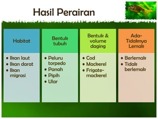 Hasil Perairan
Habitat
• Ikan laut
• Ikan darat
• Ikan
migrasi

Bentuk
tubuh
• Peluru
torpedo
• Panah
• Pipih
• Ular

Bentuk &
volume
daging
• Cod
• Mackerel
• Frigatemackerel

AdaTidaknya
Lemak
• Berlemak
• Tidak
berlemak

 