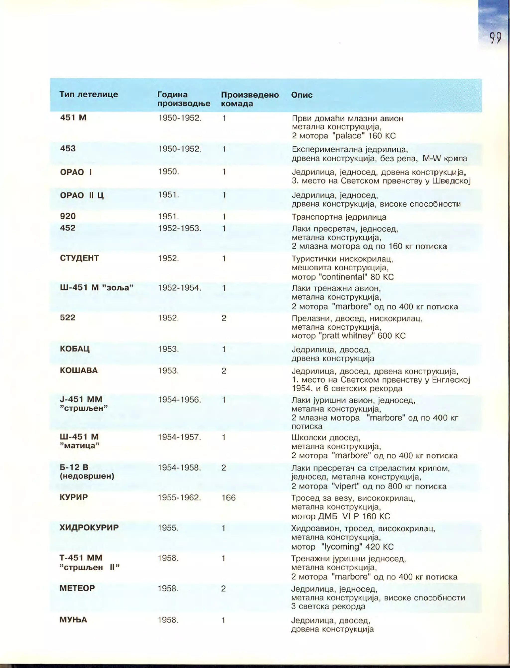 Монографија "Икарус - Икарбус: 1923-1998"
