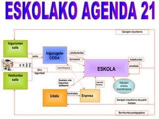 Garapen iraunkorra



Ingurumen
   saila
                          Ingurugela-           aholkularitza
             sortu
                            CEIDA           formazioa                                       hobekuntza
      rdin
      koo
       azi
       oa




                                                                                           emaitzak
                 Diru
                                 koordinazioa
                                                                      ESKOLA
              laguntzak
Hezkuntza
  saila                           Sustatu eta
                                  laguntza                           Laguntza     Eskolen
                                  orokorra                           teknikoa
                                                                                   arteko
                                                                                koordinazioa
                                          kontratatu
                            Udala                          Enpresa
                                                                                Garapen iraunkorra eta parte
                                                                                          hartzea


                                                                                 Berrikuntza pedagogikoa
 