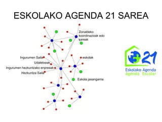ESKOLAKO AGENDA 21 SAREA
                                 Zonaldeko
                                 koordinazioak edo
                                 sareak




        Ingurumen Saila             eskolak
                 Udaletxeak
Ingurumen hezkuntzako enpresak
         Hezkuntza Saila

                                 Eskola jasangarria
 