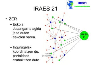 IRAES 21
• ZER
 – Eskola
   Jasangarria agiria
   jaso duten                         IRAES
   eskolen sarea.                       21



 – Ingurugelak
   koordinatzen du,         Eskola
   partaideek           jasangarria

   erabakitzen dute.
 
