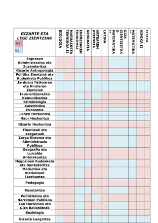 BIOLOGIA

                                    TEKNIKOA II
                                    MARRAZKETA
                                                  EKONOMIA
                                                  ENPRESAREN

                                                               GEOGRAFIA
                                                                           HISTORIA
                                                                           ARTEAREN

                                                                                      LATINA
                                                                                               II
                                                                                               MATEMATIKA
                                                                                               O
                                                                                               ZIENTZIETAK
                                                                                               GIZA
                                                                                               II
                                                                                               MATEMATIKA

                                                                                                             KIMIKA II
                                                                                                                         FISIKA
  GIZARTE ETA
 LEGE ZIENTZIAK
0,1

0,2

       Enpresen
 Administrazioa eta
    Zuzendaritza
Gizarte Antropologia
Politika Zientziak eta
Kudeaketa Publikoa
 Jarduera fisikoaren
    eta Kirolaren
       Zientziak
  Ikus-entzunezko
    Komunikazioa
     Kriminologia
     Zuzenbidea
      Ekonomia
  Lehen Hezkuntza
   Haur Hezkuntza
  Gizarte Hezkuntza
   Finantzak eta
     aseguruak
 Zerga Sistema eta
   Administrazio
      Publikoa
   Geografia eta
      Lurralde
    Antolakuntza
Negozioen Kudeaketa
  eta merkataritza
   Marketina eta
     merkatuen
     Ikerkuntza
      Pedagogia

      Kazetaritza
  Publizitatea eta
 Harreman Publikoa
 Lan Harreman eta
  Giza Baliabideak
     Soziologia

  Gizarte Langintza
 