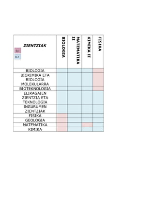 BIOLOGIA

                                 II
                                 MATEMATIKA

                                              KIMIKA II


                                                          FISIKA
       ZIENTZIAK
0,1
0,2



         BIOLOGIA
      BIOKIMIKA ETA
         BIOLOGIA
       MOLEKULARRA
      BIOTEKNOLOGIA
        ELIKAGAIEN
       ZIENTZIA ETA
        TEKNOLOGIA
        INGURUMEN
         ZIENTZIAK
           FISIKA
         GEOLOGIA
        MATEMATIKA
           KIMIKA
 