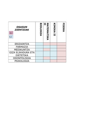 BIOLOGIA
                                II
                                MATEMATIKA

                                             KIMIKA II



                                                         FISIKA
       OSASUN
      ZIENTZIAK
0,1
0,2


    ERIZAINTZA
     FARMAZIA
    MEDIKUNTZA
GIZA ELIKADURA ETA
     DIETETIKA
   ODONTOLOGIA
    PSIKOLOGIA
 