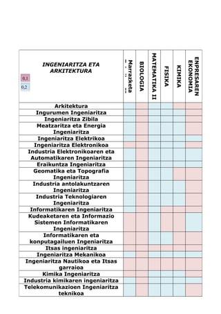 MATEMATIKA II




                                                                                               ENPRESAREN
                                    Teknikoa II
                                    Marrazketa




                                                                                                EKONOMIA
       INGENIARITZA ETA




                                                  BIOLOGIA




                                                                                      KIMIKA
                                                                             FISIKA
         ARKITEKTURA
0,1
0,2



             Arkitektura
      Ingurumen Ingeniaritza
          Ingeniaritza Zibila
       Meatzaritza eta Energia
             Ingeniaritza
       Ingeniaritza Elektrikoa
     Ingeniaritza Elektronikoa
   Industria Elektronikoaren eta
    Automatikaren Ingeniaritza
       Eraikuntza Ingeniaritza
     Geomatika eta Topografia
             Ingeniaritza
     Industria antolakuntzaren
             Ingeniaritza
      Industria Teknologiaren
             Ingeniaritza
    Informatikaren Ingeniaritza
   Kudeaketaren eta Informazio
      Sistemen Informatikaren
             Ingeniaritza
         Informatikaren eta
    konputagailuen Ingeniaritza
          Itsas ingeniaritza
       Ingeniaritza Mekanikoa
  Ingeniaritza Nautikoa eta Itsas
               garraioa
         Kimika Ingeniaritza
 Industria kimikaren ingeniaritza
 Telekomunikazioen Ingeniaritza
               teknikoa
 