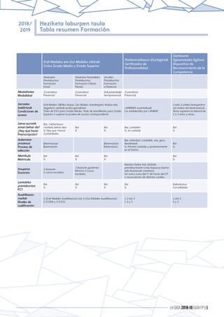 LHGIDA2018-19GUÍAFP|5
2018/
2019
Heziketa laburpen taula
Tabla resumen Formación
Erdi-Mailako eta Goi-Mailako zikloak
Ciclos Grado Medio y Grado Superior
Profesionaltasun-Ziurtagiriak
Certificados de
Profesionalidad
Gaitasuna
Egiaztatzeko Egitura
Dispositivo de
Reconocimiento de la
Competencia
Hasierako
Prestakuntza
Formación
Inicial
Eskaintza Partzialeko
Prestakuntza
Formación Oferta
Parcial
Urrutiko
Prestakuntza
Formación
a Distancia
Modalitatea
Modalidad
Zuzenekoa
Presencial
Zuzenekoa
Presencial
Erdi-presentziala
Semipresencial
Zuzenekoa
Presencial
Sartzeko
baldintzak
Condiciones de
acceso
Erdi-Mailan: DBHko titulua, Goi-Mailan: batxilergoko titutlua edo
dagokion sanbide proba gainditzea
Título de ESO para Grado Medio, título de bachillerato para Grado
Superior o superar la prueba de acceso correspondiente
LANBIDEK ezarritakoak
Las establecidas por LANBIDE
2 edo 3 urteko lanesperient-
zia izatea eta beste batzuk...
Tener experiencia laboral de
2 o 3 años y otras…
Izena aurretik
eman behar da?
¿Hay que hacer
Preinscripción?
Bai, 3 lehentasun
markatu behar dira
Sí. Hay que marcar
3 prioridades
Bai
Sí
Bai
Sí
Bai, Lanbiden
Sí, en Lanbide
Bai
Sí
Aukeratze-
prozesua
Proceso de
selección
Baremazioa
Baremación
Baremazioa
Baremación
Bai. Lehenbizi, Lanbidek, eta, gero,
ikastetxeak
Sí. Primero Lanbide y posteriormente
en el Centro
Bai
Sí
Matrikula
Matrícula
Bai
Sí
Bai
Sí
Bai
Sí
Bai
Sí
Iraupena
Duración
2 ikasturte
2 cursos escolares
3 ikasturte gutxienez
Mínimo 3 cursos
escolares
Ikastaro bakar bat, lanbide-
prestakuntzaren ordu-kopurua duena
edo Ikastaroak metatzea
Un único curso del nº de horas del CP
o acumulación de distintos cursillos
Lantokiko
prestakuntza
FCT
Bai
Sí
Bai
Sí
Bai
Sí
Bai
Sí
Baliozkotua
Convalidado
Kualifikazio-
mailak
Niveles de
cualificación
2 (Erdi-Mailako kualifikazioa) eta 3 (Goi-Mailako kualifikazioa)
2 (CGM) y 3 (CGS)
1, 2 eta 3
1, 2 y 3
2 eta 3
2 y 3
 