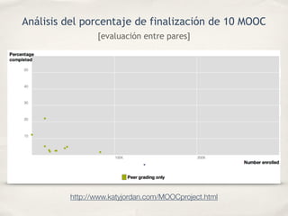 [evaluación entre pares]
http://www.katyjordan.com/MOOCproject.html
Análisis del porcentaje de finalización de 10 MOOC
 