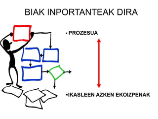  PROZESUA
IKASLEEN AZKEN EKOIZPENAK
BIAK INPORTANTEAK DIRA
 