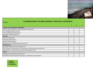 EGILEA:
1 2 3
LEKUAK ETA PERTSONAIAK DESKRIBATU
Pertsonen izaera adieraztea lortu ditu emandako deskribapenekin?
Izen eta adjetibo egokiak erabili dira?
Lekuen deskribapenak nahikoak dira?
Deskribapen guztiak parekoak dira?
EGITURA
Ideak ondo lotuta daude?
Errepikapen gehiegi daude?
Gaikako progresioa argia da?
Beharrezkoak diren baliabide anaforikoak erabili dira?
NARRATZAILEA
Narratzailea kontaketaren zehar mantentzen da?
Elkarrizketetan, pertsonaiek esaten duten adierazteko aditz berbera askotan erabiltzen da?
Aditz aukeratuek, pertsonaiek egiten dituzten gauzak adierazten dute?
ADITZA
Kontaketaren zehar aditz-aldia mantentzen da?
Kontaketaren zehar aditz egokienak erabili dira une desberdinak ondo adierazteko?
PLANIFIKATZEKO ETA EBALUATZEKO TXANTILOIA: KONTAKETA
1. Egokia
2. Nahikoa
3. Desegokia
 