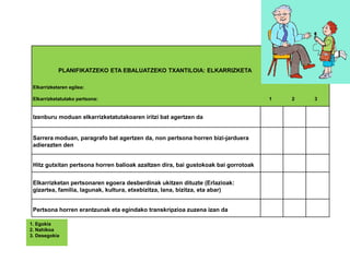 Elkarrizketaren egilea:
Elkarrizketatutako pertsona: 1 2 3
Izenburu moduan elkarrizketatutakoaren iritzi bat agertzen da
Sarrera moduan, paragrafo bat agertzen da, non pertsona horren bizi-jarduera
adierazten den
Hitz gutxitan pertsona horren balioak azaltzen dira, bai gustokoak bai gorrotoak
Elkarrizketan pertsonaren egoera desberdinak ukitzen dituzte (Erlazioak:
gizartea, familia, lagunak, kultura, etxebizitza, lana, bizitza, eta abar)
Pertsona horren erantzunak eta egindako transkripzioa zuzena izan da
PLANIFIKATZEKO ETA EBALUATZEKO TXANTILOIA: ELKARRIZKETA
1. Egokia
2. Nahikoa
3. Desegokia
 
