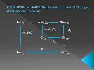 IE
Uo
+
∆HA (Na)
Na (S) ½ Cl2 (g)
Cl (g)
NaCl (S)
Cl-
(g)
Na+
(g)Na (g)
EA
+
½ ∆HD (Cl2)
 