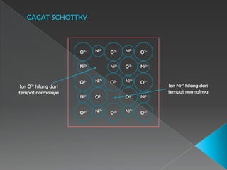 Ni2+
O2-
Ni2+
O2-
O2-
Ni2+
O2-
O2-
O2-Ni2+
Ni2+
O2-
Ni2+
Ni2+
O2-
Ni2+
O2-
Ni2+
Ni2+
O2-
Ni2+
O2-
O2-
Ion Ni2+ hilang dari
tempat normalnya
Ion O2- hilang dari
tempat normalnya
 