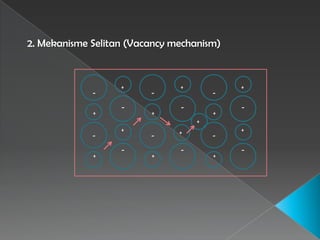 2. Mekanisme Selitan (Vacancy mechanism)
+
-
+
-
-
+
-
+
-
+
-
+
-
+
-
+
-
+
-
+
-
+
-
+
+
 