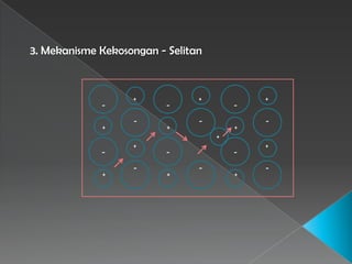 3. Mekanisme Kekosongan - Selitan
+
-
+
-
-
+
-
+
-
+
-
+
-
+
-
+
-
+
-
+
-
+
-
+
 