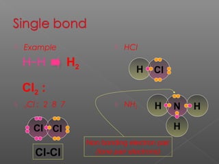 H
H
 Example
 17Cl : 2 8 7
 HCl
 NH3
H H H2
Cl2 :
Cl Cl
Cl-Cl
H Cl
H N
Non bonding electron pair
(lone pair electrons)
 