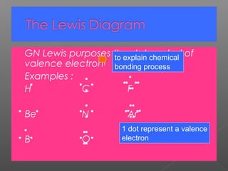  GN Lewis purposes the dot symbol of
valence electron
 Examples :
H C F
Be N Ar
B O
1 dot represent a valence
electron
to explain chemical
bonding process
 