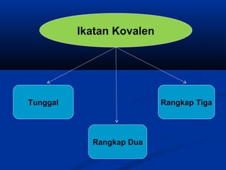 Ikatan Kovalen

Tunggal

Rangkap Tiga

Rangkap Dua

 