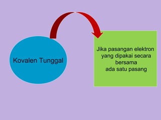 Kovalen Tunggal

Jika pasangan elektron
yang dipakai secara
bersama
ada satu pasang

 