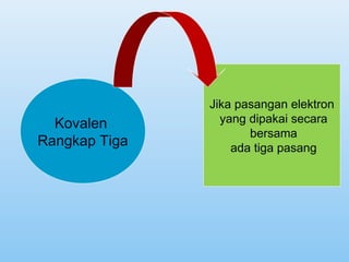 Kovalen
Rangkap Tiga

Jika pasangan elektron
yang dipakai secara
bersama
ada tiga pasang

 