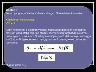 Contoh :
Ikatan yang terjadi antara atom N dengan N membentuk molekul
Konfigurasi elektronnya :
N= 2, 5
7
Atom N memiliki 5 elektron valensi, maka agar diperoleh konfigurasi
elektron yang stabil tiap-tiap atom N memerlukan tambahan elektron
sebanyak 3. Ke-2 atom N saling meminjamkan 3 elektronnya, sehingga
ke-2 atom N tersebut akan menggunakan 3 pasang elektron secara
bersama.

Rumus kimia : N2

 