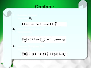 Contoh :
1. Kovalen tunggal
1. Kovalen tunggal
Senyawa H22
Senyawa H

2. Kovalen Rangkap Dua
2. Kovalen Rangkap Dua
Senyawa O22
Senyawa O

3. Kovalen Rangkap Tiga
3. Kovalen Rangkap Tiga
Senyawa N22
Senyawa N

 