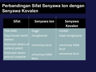 Perbandingan Sifat Senyawa Ion dengan
Senyawa Kovalen
Sifat
Titik didih
Daya hantar listrik
lelehan
Kelarutan dalam air
(pelarut polar)
Kelarutan dalam
pelarut nonpolar

Senyawa Ion

Senyawa
Kovalen

tinggi
menghantar

rendah
tidak menghantar

umumnya larut

umumnya tidak
larut
umumnya larut

umumnya tidak
larut

 