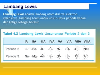 Lambang Lewis
Lambang Lewis adalah lambang atom disertai elektron
valensinya. Lambang Lewis untuk unsur-unsur periode kedua
dan ketiga sebagai berikut.

 