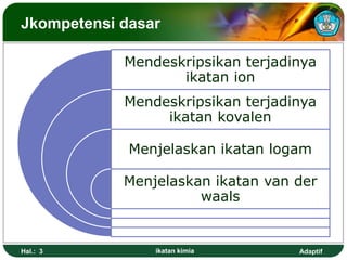 Adaptif
Hal.: 3 ikatan kimia
Jkompetensi dasar
Mendeskripsikan terjadinya
ikatan ion
Mendeskripsikan terjadinya
ikatan kovalen
Menjelaskan ikatan logam
Menjelaskan ikatan van der
waals
 