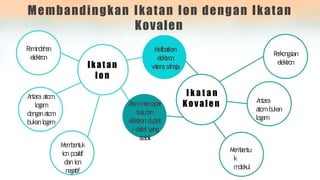 Membandingkan Ikatan Ion dengan Ikatan
Kovalen
Ikatan
Ion
I k a t a n
Kovalen
Melibatkan
el
ektron
va
lenssahaja
A
tomm
e
n
c
ap
ai
susunan
el
ektron d
u
p
let
/oktetyang
stabil
M
e
m
b
en
tu
k
molekul
A
n
tara
a
tombukan
lo
gam
M
e
m
b
e
n
t
u
k
ion positif
danion
n
e
gatif
P
erkongsian
elektron
P
em
i
n
d
a
h
a
n
elektron
A
n
tara a
tom
lo
gam
dengana
to
m
bukanl
o
g
a
m
 