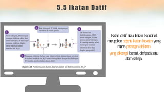 5.5 Ikatan Datif
Ikatandatif atauikatankoordinat
m
e
rupakansejenisikatanko
valenyang
m
anapasanganelek
tron
yangdikongsi berasa
l daripadasatu
a
t
o
msahaja.
 