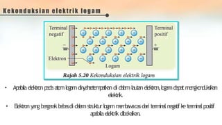 Kekonduksian elektrik logam
• Apabilaelektronpadaa
t
o
mlogamdiny
ahsetempatkandi d
a
l
a
mlautanelektron,logamdapatmengkonduksikan
elektrik.
• Elektronyangbergerakbebasdi d
a
l
a
mstruktur logamm
e
m
b
a
w
acasdari terminalnegatifk
eterminalpositif
apabilaelek
trik dibekalkan.
 