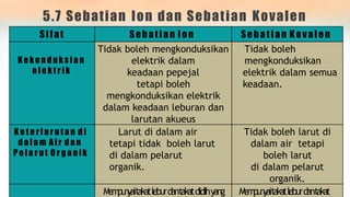 5.7 Sebatian Ion dan Sebatian Kovalen
Sifat Sebatian Ion Sebat ian K ovalen
Ke k o n d u k s ia n
e le k t r ik
Tidak boleh mengkonduksikan
elektrik dalam
keadaan pepejal
tetapi boleh
mengkonduksikan elektrik
dalam keadaan leburan dan
larutan akueus
Tidak boleh
mengkonduksikan
elektrik dalam semua
keadaan.
Ke t e r l a r u t a n d i
d a la m A ir d a n
P e la r u t O r g a n ik
Larut di dalam air
tetapi tidak boleh larut
di dalam pelarut
organik.
Tidak boleh larut di
dalam air tetapi
boleh larut
di dalam pelarut
organik.
M
e
m
p
u
n
y
a
itakatleburdantakatdidihyang M
e
m
p
u
n
y
a
itakatleburdantakat
 