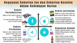 Kegunaan Sebatian Ion dan Sebatian Kovalen
dalam Kehidupan Harian
Sektor p er ta nian
S
e
b
atia
nion a
m
m
oni
umnitrat,N
H
4N
O
3 d
an
kaliumklorid
a
,K
Cld
igunakand
i d
ala
mb
a
ja
.
R
a
c
u
nperosakyangdigunakanuntuk
m
e
m
b
u
n
u
hr
umpa
ida
nseranggaperosak
m
e
n
g
a
n
d
u
n
gi sebatianko
vale
ns
e
p
e
rti
b
r
o
m
o
e
t
a
n
a
,C2
H5Brdankloropikrin,CCl3
NO2
K eguna an Rumah
D
ete
rgenm
e
n
g
a
n
d
u
n
gi sebatianion natrium
klorat(V),NaClO
3yangdigunakanuntuk kerja
p
e
m
b
ersih
a
nrum
a
h
.
Gliserol,C3
H5
(OH)3 m
e
r
u
p
a
k
a
n sebatian
ko
vale
nyangd
ita
m
b
a
hk
ed
ala
mp
rod
uk
penjag
aankulituntukm
e
l
e
m
b
a
p
k
a
nkulitdan
m
e
m
b
a
n
tum
e
n
c
e
gahkulit ke
ring.
Sektor
Perindustria n
S
e
b
atia
nion litiumiod
ida
,LiI d
igunakand
i
d
ala
mb
ate
ri.
C
a
tm
e
n
g
a
n
d
u
n
gi sebatianko
vale
ns
e
p
e
rti
p
i
g
m
e
nda
npelarutturpentin.
Sektor
Perubatan
S
e
b
atia
nion natrium b
ikarb
on
a
t,N
a
H
C
O
3
d
igunakand
i d
ala
mantacid untuk
m
e
l
e
gaka
ngastrik.
P
ara
s
eta
mol, C8
H9
NO2m
e
r
u
p
a
k
a
n sebatian
ko
vale
nyang d
igunakan un
tuk m
e
r
a
w
at
sakit s
e
p
e
rti d
e
m
a
matau ke
rad
angan.
 