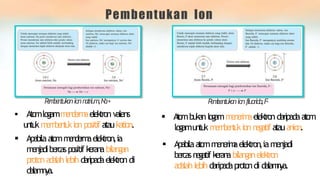 Pembentukan Ion
P
e
m
b
e
n
t
u
k
a
nio
nfluorida
,F
-
 A
t
o
mbukanlogamm
e
n
e
r
i
m
aelektrondaripadaa
t
o
m
lo
gamuntu
k m
e
m
b
e
n
t
u
kion n
e
gatifatauanion.
 Apabilaa
t
o
mmenerim
aelek
tron
,iamenjadi
bercasn
e
gatif keranabilanganelek
tron
adalahlebih daripadaproto
ndi dalam
n
ya.
P
e
m
b
e
n
tu
k
anio
nn
at
r
i
u
m
,N
a+
 Ato
mlo
gamm
e
n
d
e
r
m
aelek
tron valens
untu
k m
e
m
b
e
n
t
u
kion p
ositif ataukation.
 Apabilaa
t
o
mm
e
n
d
e
r
m
aelek
tron
,ia
m
e
n
j
a
d
ibercasp
ositif keranabilangan
protonadalahlebih daripadaelek
tron di
dalamn
ya
.
 