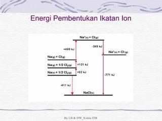 Energi Pembentukan Ikatan Ion 
By LB & DW_Kimia ITB 
 