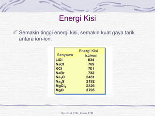 Energi Kisi 
Semakin tinggi energi kisi, semakin kuat gaya tarik 
antara ion-ion. 
Energi Kisi 
Senyawa 
By LB & DW_Kimia ITB 
 