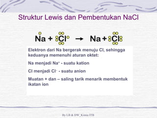 Struktur Lewis dan Pembentukan NaCl 
Elektron dari Na bergerak menuju Cl, sehingga 
keduanya memenuhi aturan oktet: 
Na menjadi Na+ - suatu kation 
Cl menjadi Cl- - suatu anion 
Muatan + dan – saling tarik menarik membentuk 
ikatan ion 
By LB & DW_Kimia ITB 
 